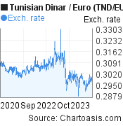 3 years Tunisian Dinar-Euro chart. TND-EUR rates, featured image