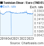 5 years Tunisian Dinar-Euro chart. TND-EUR rates, featured image