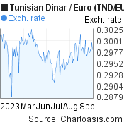 6 months Tunisian Dinar-Euro chart. TND-EUR rates, featured image