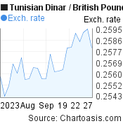 Tunisian Dinar to British Pound (TND/GBP) 1 month forex chart, featured image