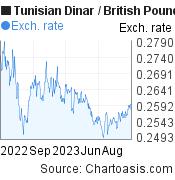 Tunisian Dinar to British Pound (TND/GBP) 1 year forex chart, featured image