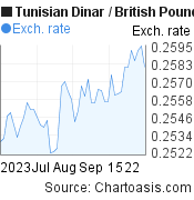 Tunisian Dinar to British Pound (TND/GBP) 2 months forex chart, featured image