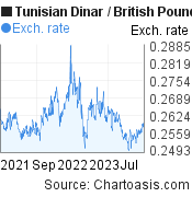 Tunisian Dinar to British Pound (TND/GBP) 2 years forex chart, featured image