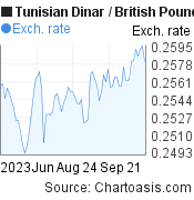 Tunisian Dinar to British Pound (TND/GBP) 3 months forex chart, featured image