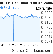 Tunisian Dinar to British Pound (TND/GBP) 5 years forex chart, featured image