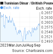 Tunisian Dinar to British Pound (TND/GBP) 6 months forex chart, featured image