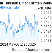 Tunisian Dinar-British Pound chart. TND-GBP rates, featured image