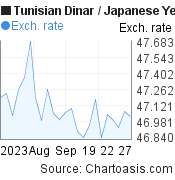 Tunisian Dinar to Japanese Yen (TND/JPY) 1 month forex chart, featured image