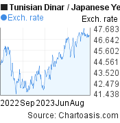 1 year Tunisian Dinar-Japanese Yen chart. TND-JPY rates, featured image