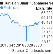 Tunisian Dinar to Japanese Yen (TND/JPY) 10 years forex chart, featured image