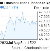 Tunisian Dinar to Japanese Yen (TND/JPY) 2 months forex chart, featured image