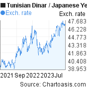 Tunisian Dinar to Japanese Yen (TND/JPY) 2 years forex chart, featured image
