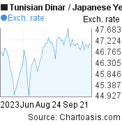 Tunisian Dinar to Japanese Yen (TND/JPY) 3 months forex chart, featured image