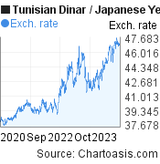 Tunisian Dinar to Japanese Yen (TND/JPY) 3 years forex chart, featured image