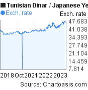 Tunisian Dinar to Japanese Yen (TND/JPY) 5 years forex chart, featured image