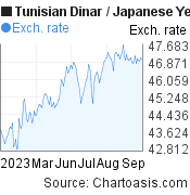 Tunisian Dinar to Japanese Yen (TND/JPY) 6 months forex chart, featured image