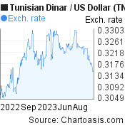 Tunisian Dinar to US Dollar (TND/USD) 1 year forex chart, featured image