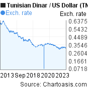 Tunisian Dinar to US Dollar (TND/USD) 10 years forex chart, featured image