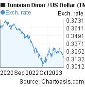 Tunisian Dinar to US Dollar (TND/USD) 3 years forex chart, featured image