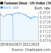 Tunisian Dinar to US Dollar (TND/USD) 5 years forex chart, featured image