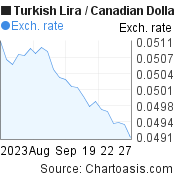 1 month Turkish Lira-Canadian Dollar chart. TRY-CAD rates, featured image