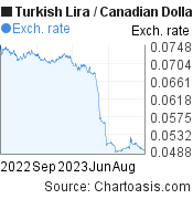 Turkish Lira to Canadian Dollar (TRY/CAD) 1 year forex chart, featured image