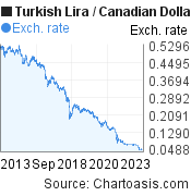 Turkish Lira to Canadian Dollar (TRY/CAD) 10 years forex chart, featured image