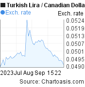 Turkish Lira to Canadian Dollar (TRY/CAD) 2 months forex chart, featured image