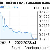 2 years Turkish Lira-Canadian Dollar chart. TRY-CAD rates, featured image