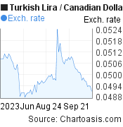 Turkish Lira to Canadian Dollar (TRY/CAD) 3 months forex chart, featured image