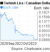 Turkish Lira to Canadian Dollar (TRY/CAD) 3 years forex chart, featured image