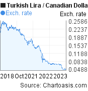 Turkish Lira to Canadian Dollar (TRY/CAD) 5 years forex chart, featured image
