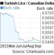 Turkish Lira to Canadian Dollar (TRY/CAD) 6 months forex chart, featured image