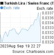 Turkish Lira to Swiss Franc (TRY/CHF) 1 month forex chart, featured image