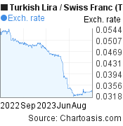 Turkish Lira to Swiss Franc (TRY/CHF) 1 year forex chart, featured image