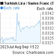 2 months Turkish Lira-Swiss Franc chart. TRY-CHF rates, featured image