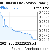 2 years Turkish Lira-Swiss Franc chart. TRY-CHF rates, featured image