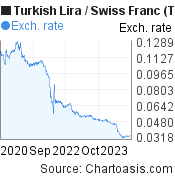 3 years Turkish Lira-Swiss Franc chart. TRY-CHF rates, featured image