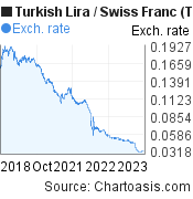 5 years Turkish Lira-Swiss Franc chart. TRY-CHF rates, featured image