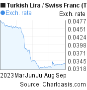 6 months Turkish Lira-Swiss Franc chart. TRY-CHF rates, featured image