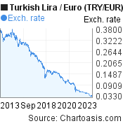 10 years TRY-EUR chart, featured image