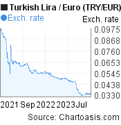 2 years TRY-EUR chart, featured image