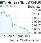 3 years TRY-EUR chart, featured image
