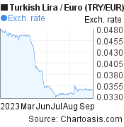 6 months TRY-EUR chart, featured image
