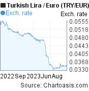 TRY-EUR chart, featured image