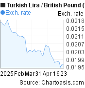 2 months Turkish Lira-British Pound chart. TRY-GBP rates, featured image