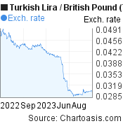 Turkish Lira to British Pound (TRY/GBP)  forex chart, featured image