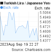 1 month Turkish Lira-Japanese Yen chart. TRY-JPY rates, featured image