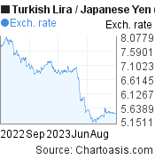 Turkish Lira to Japanese Yen (TRY/JPY) 1 year forex chart, featured image
