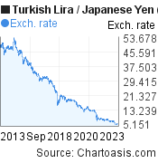Turkish Lira to Japanese Yen (TRY/JPY) 10 years forex chart, featured image